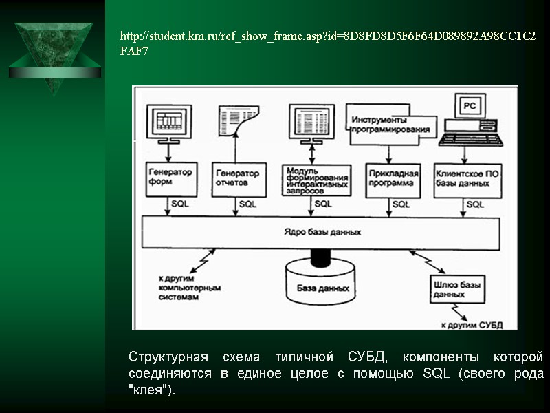 http://student.km.ru/ref_show_frame.asp?id=8D8FD8D5F6F64D089892A98CC1C2FAF7 Структурная схема типичной СУБД, компоненты которой соединяются в единое целое с помощью SQL